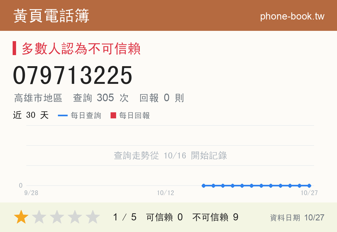 079713225 評分卡：查詢 305 次、網友回報 0 則