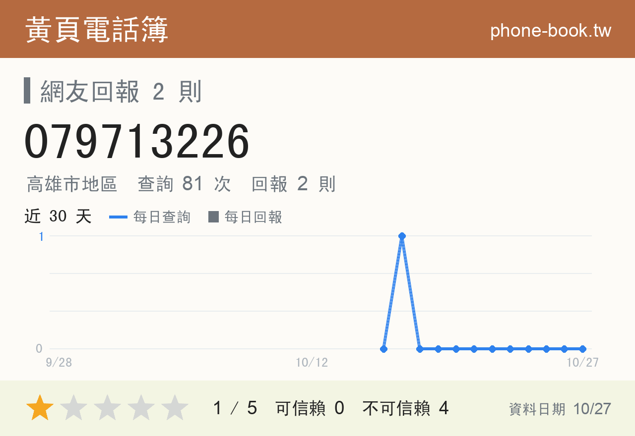 079713226 評分卡：查詢 81 次、網友回報 2 則
