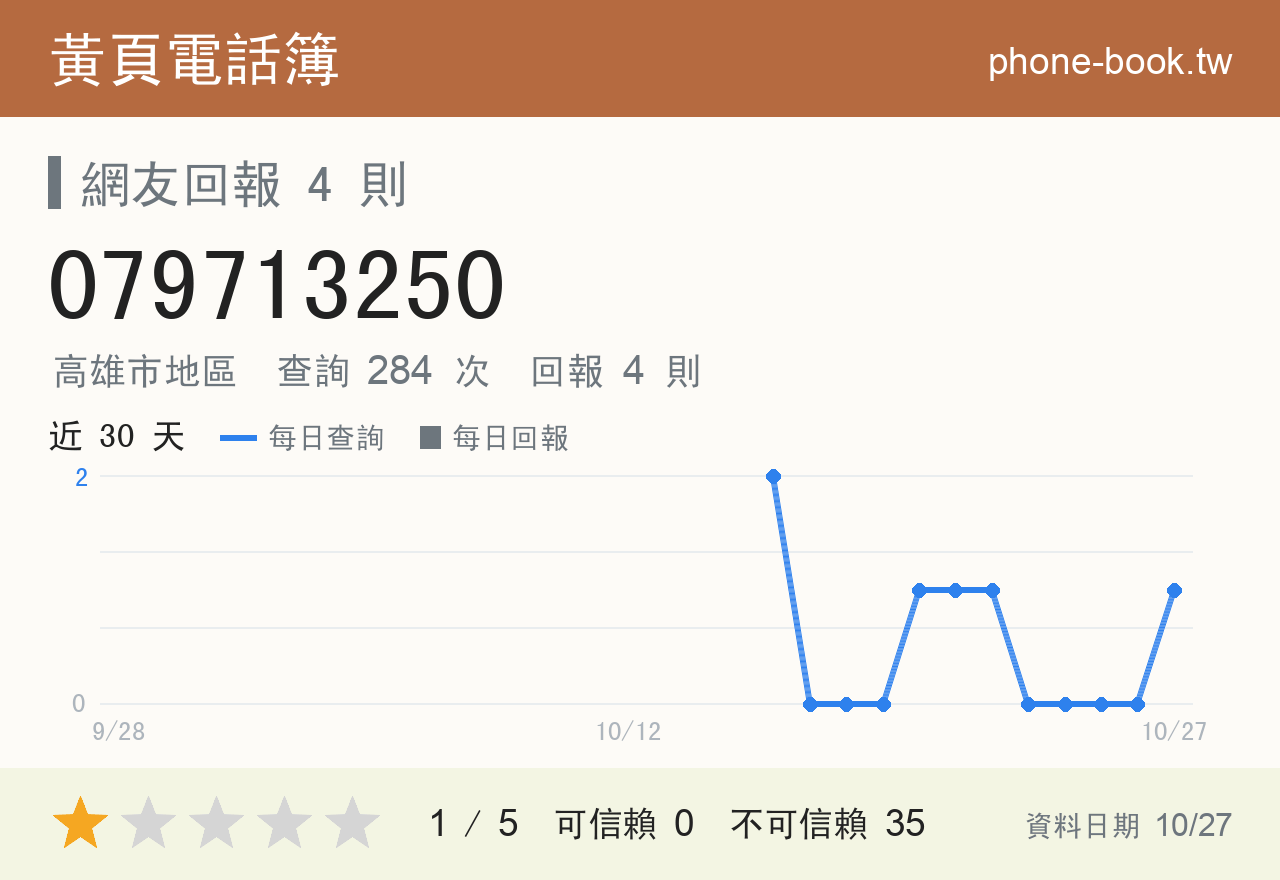 079713250 評分卡：查詢 284 次、網友回報 4 則