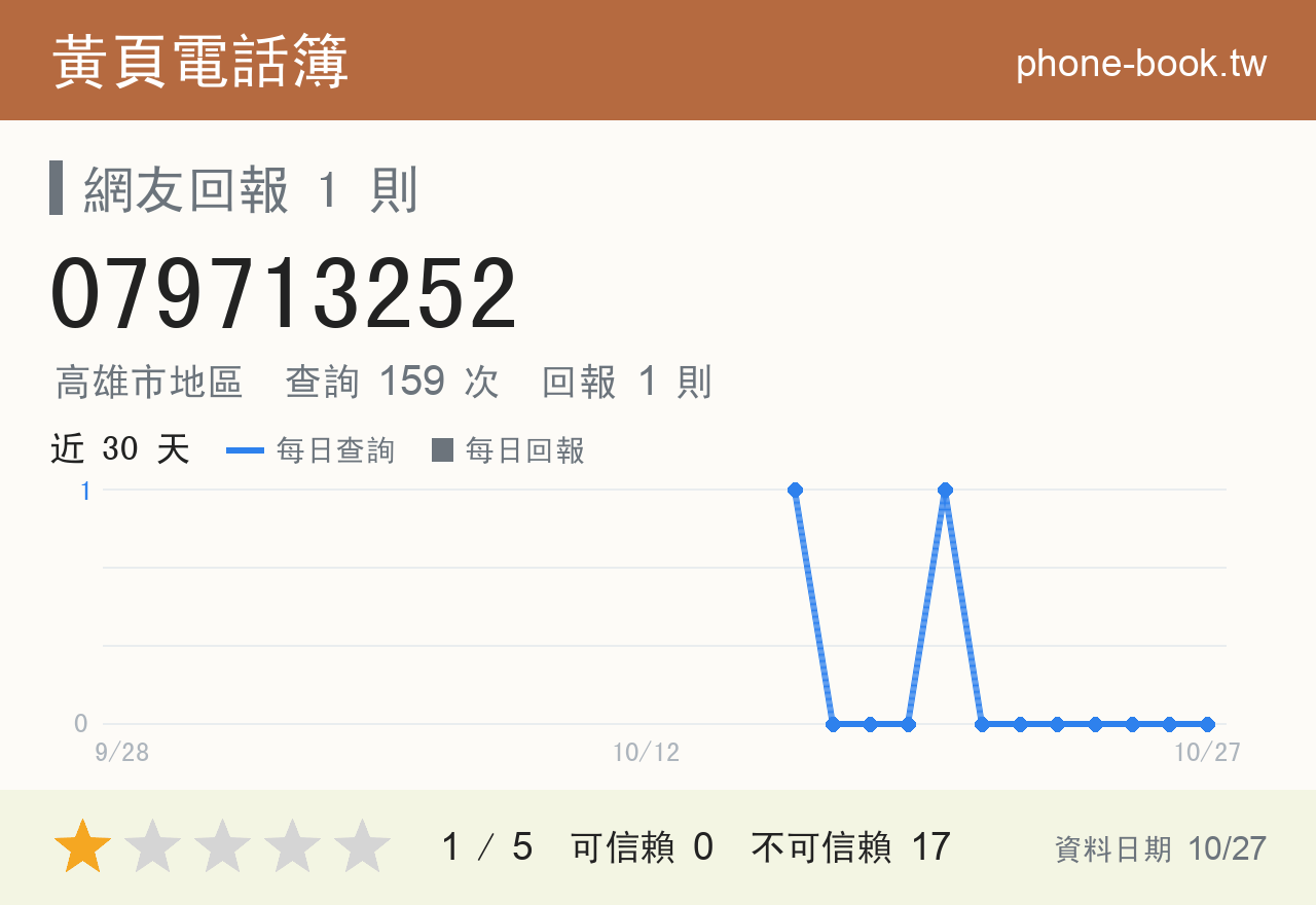 079713252 評分卡：查詢 159 次、網友回報 1 則