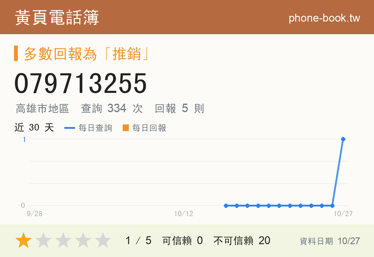 079713255 評分卡：查詢 335 次、網友回報 5 則