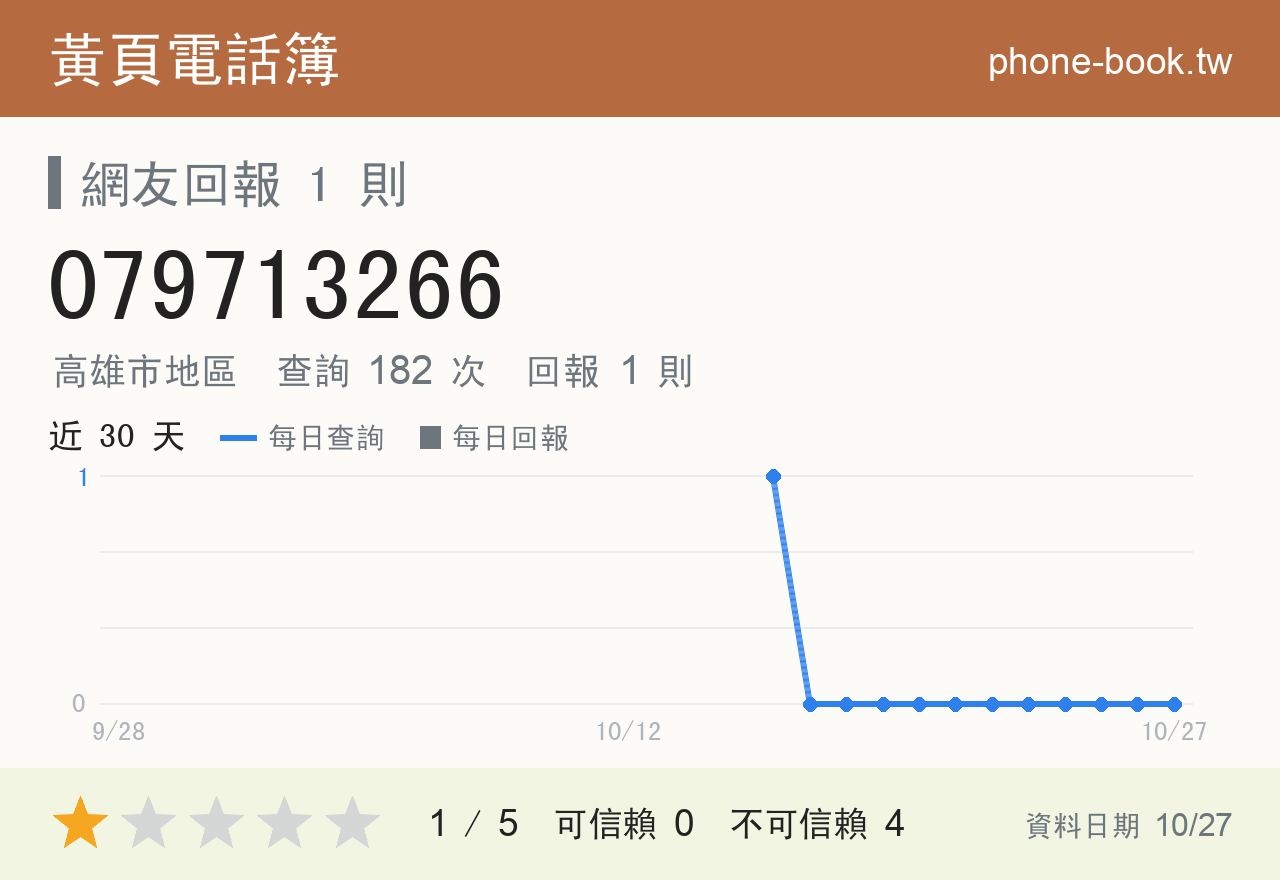 079713266 評分卡：查詢 182 次、網友回報 1 則