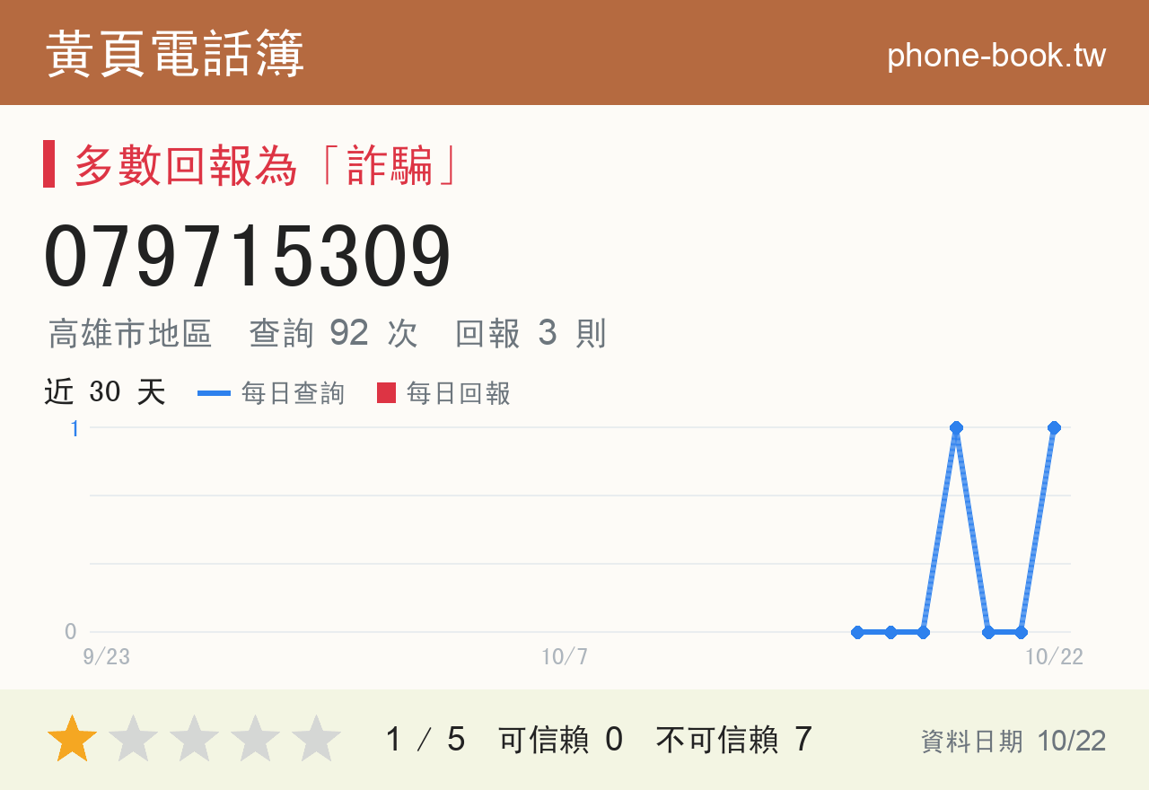 079715309 評分卡：查詢 92 次、網友回報 3 則