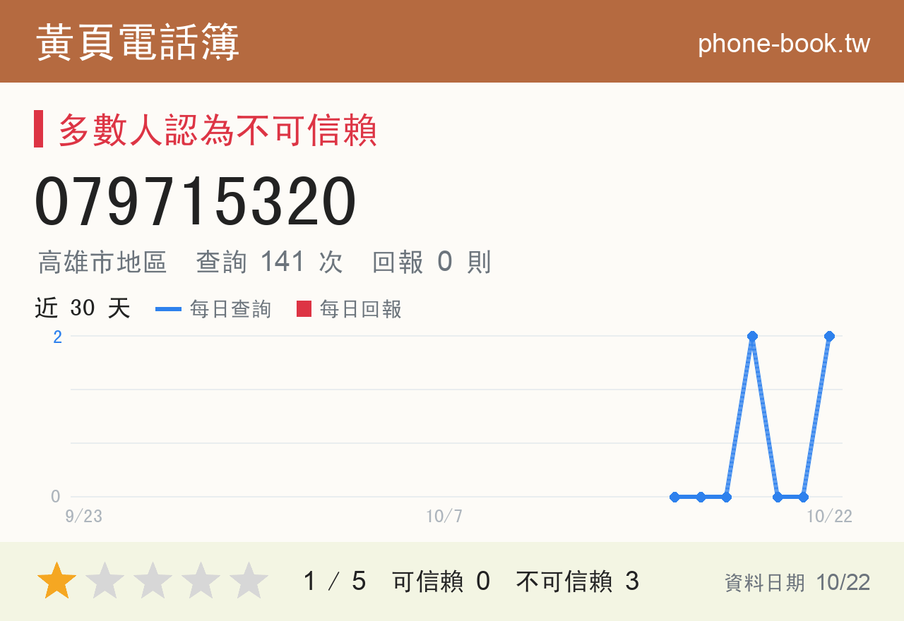 079715320 評分卡：查詢 141 次、網友回報 0 則