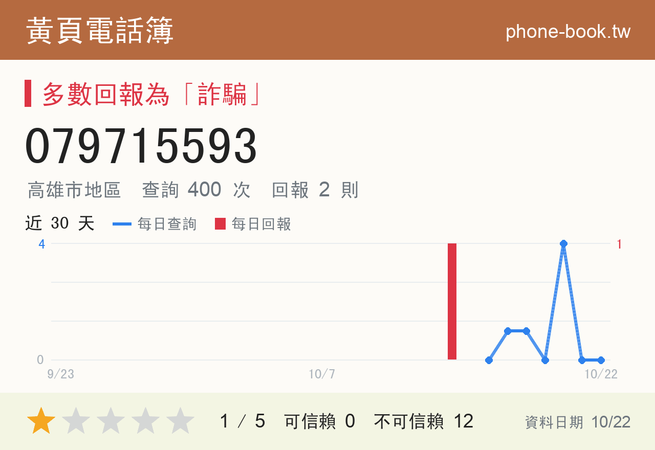 079715593 評分卡：查詢 400 次、網友回報 2 則