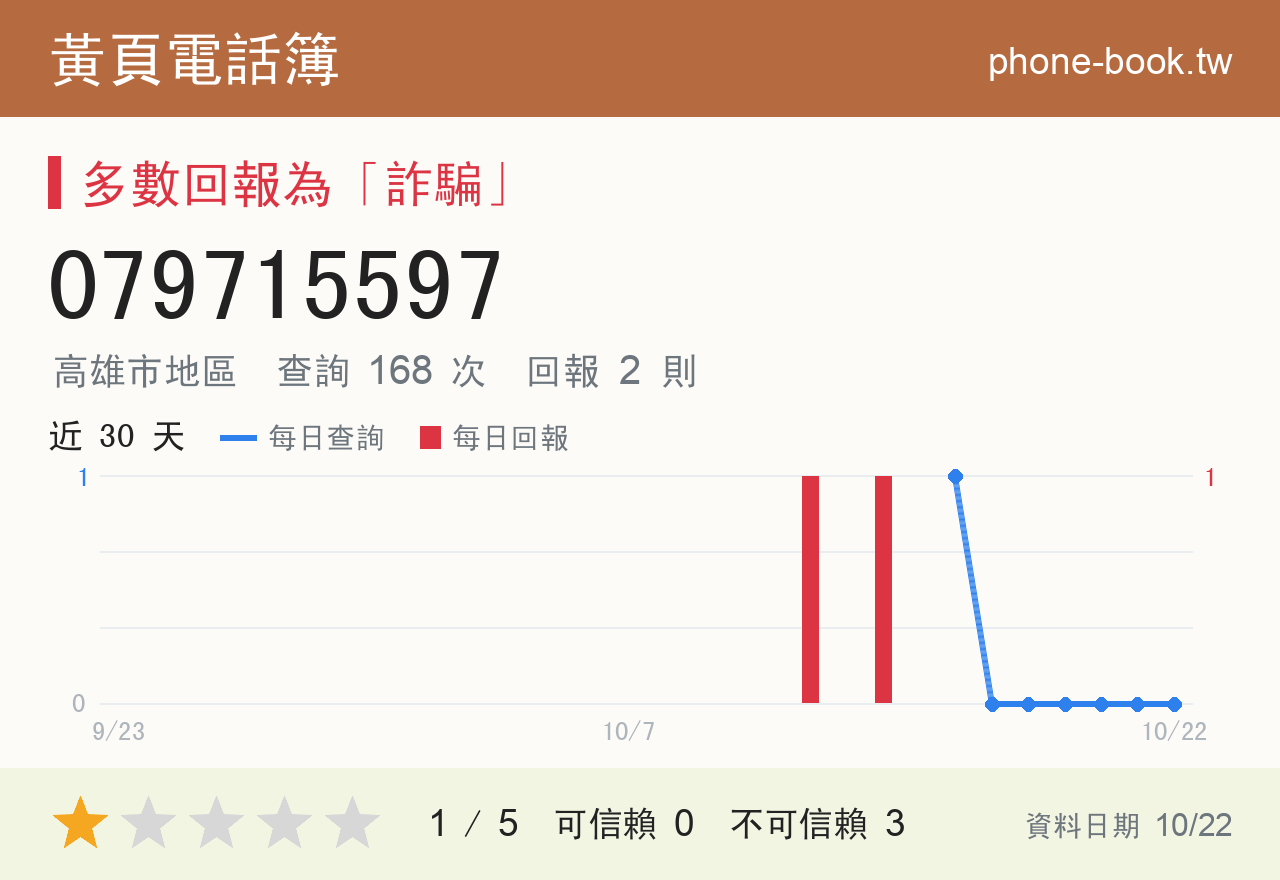 079715597 評分卡：查詢 168 次、網友回報 2 則
