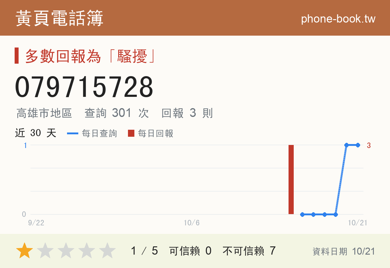 079715728 評分卡：查詢 301 次、網友回報 3 則