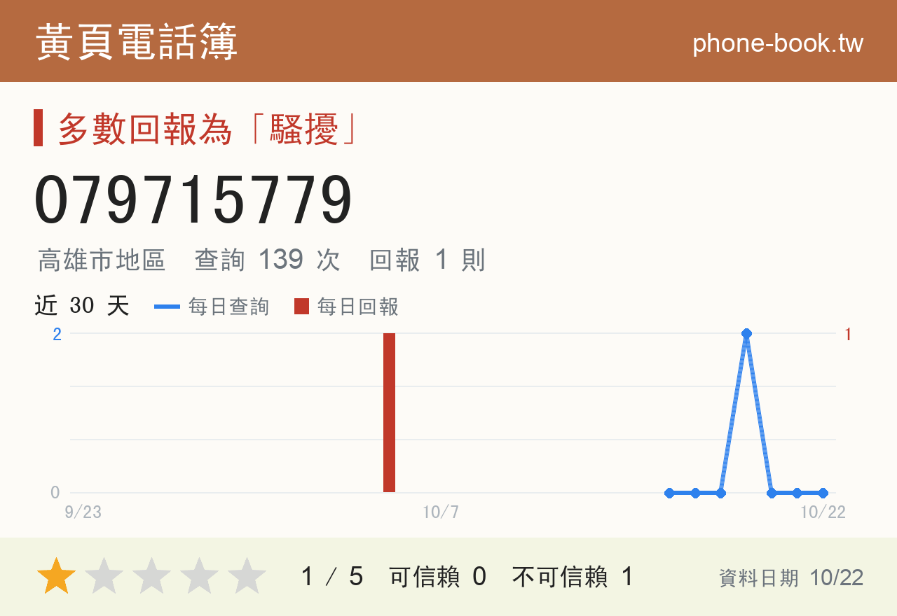 079715779 評分卡：查詢 139 次、網友回報 1 則