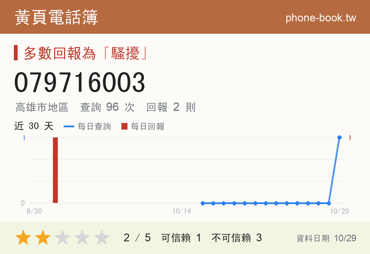 079716003 評分卡：查詢 96 次、網友回報 2 則