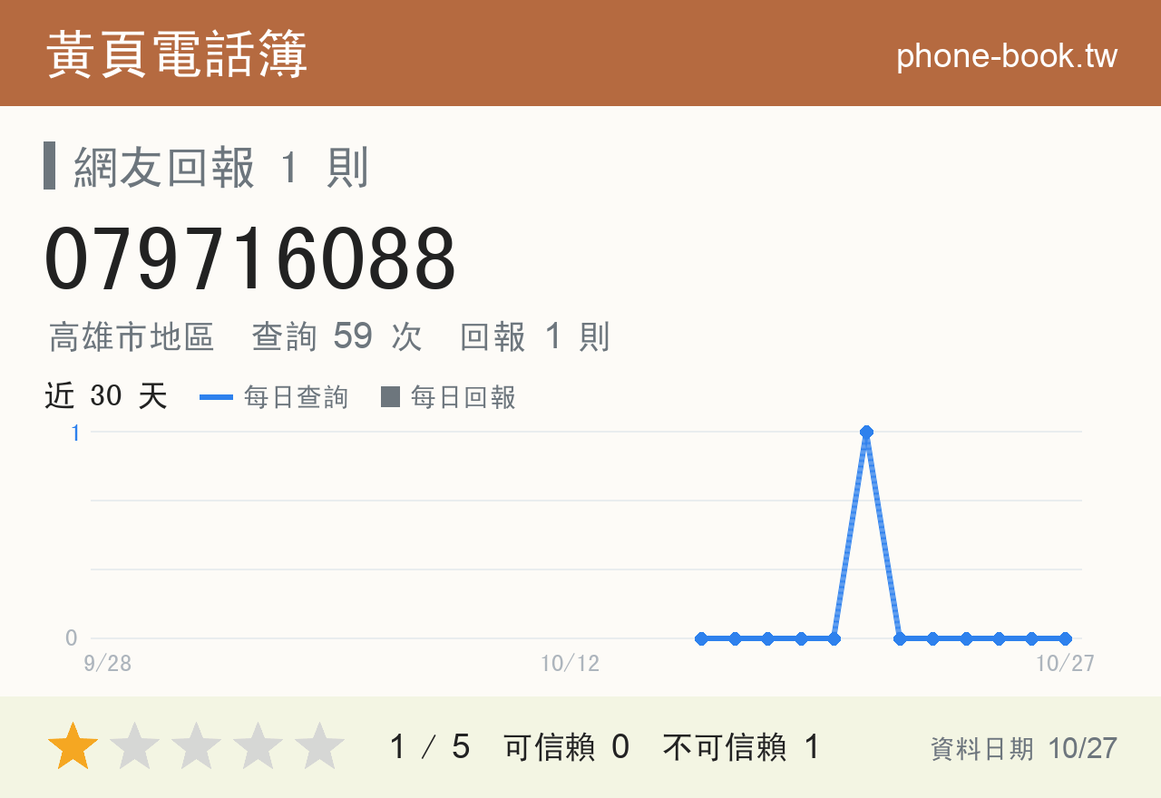 079716088 評分卡：查詢 59 次、網友回報 1 則
