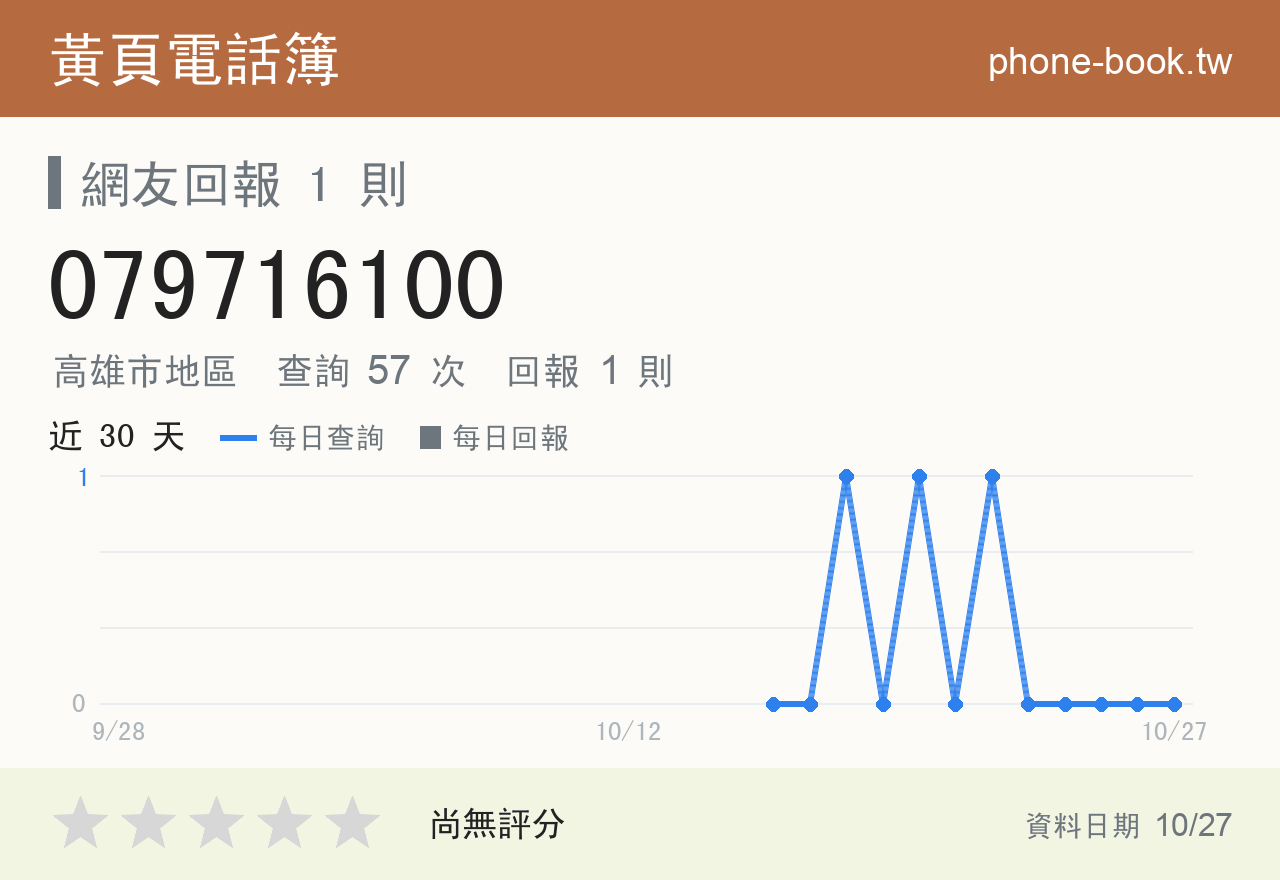 079716100 評分卡：查詢 57 次、網友回報 1 則