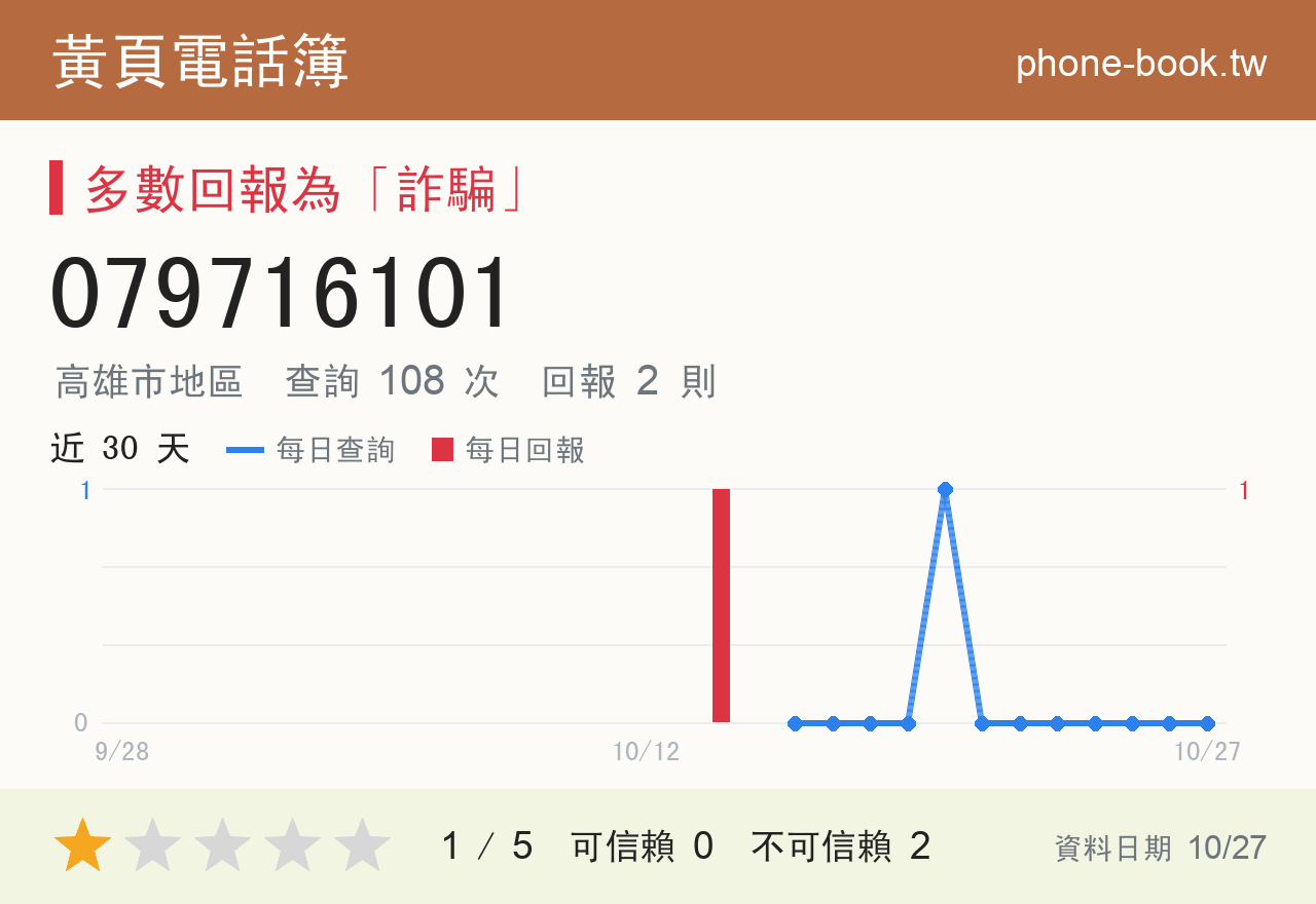 079716101 評分卡：查詢 108 次、網友回報 2 則