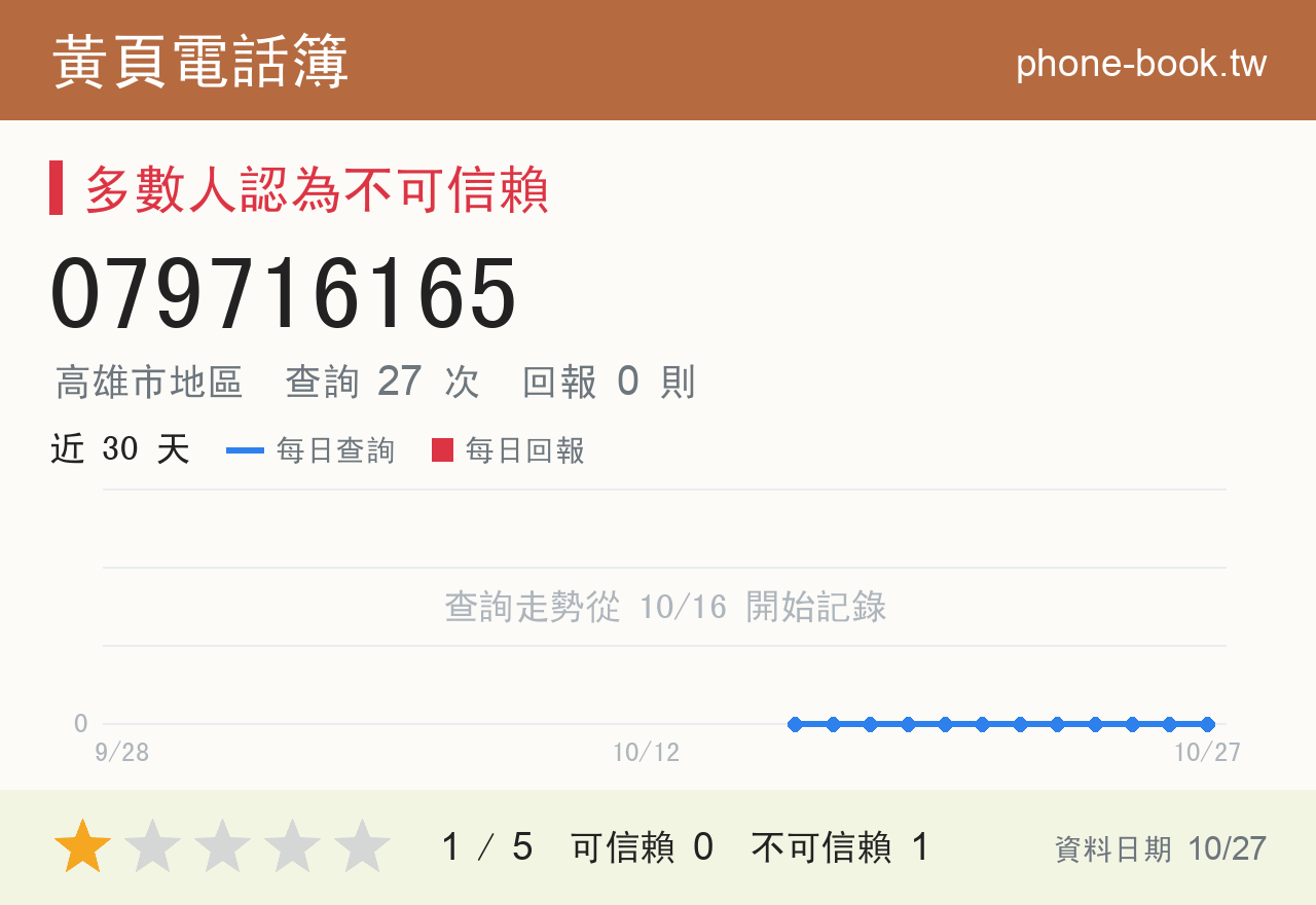 079716165 評分卡：查詢 27 次、網友回報 0 則