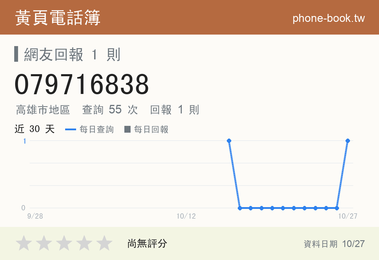 079716838 評分卡：查詢 55 次、網友回報 1 則