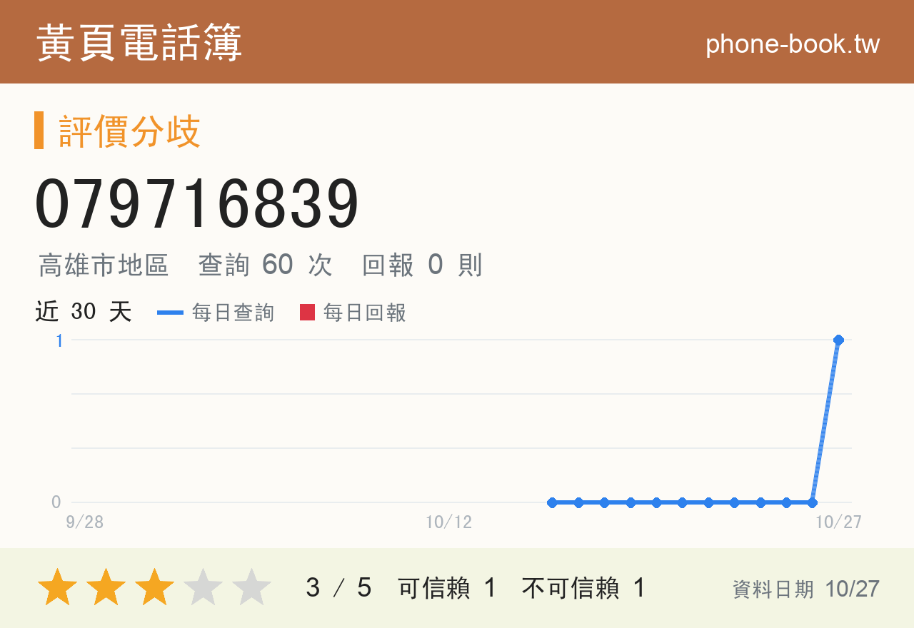 079716839 評分卡：查詢 60 次、網友回報 0 則