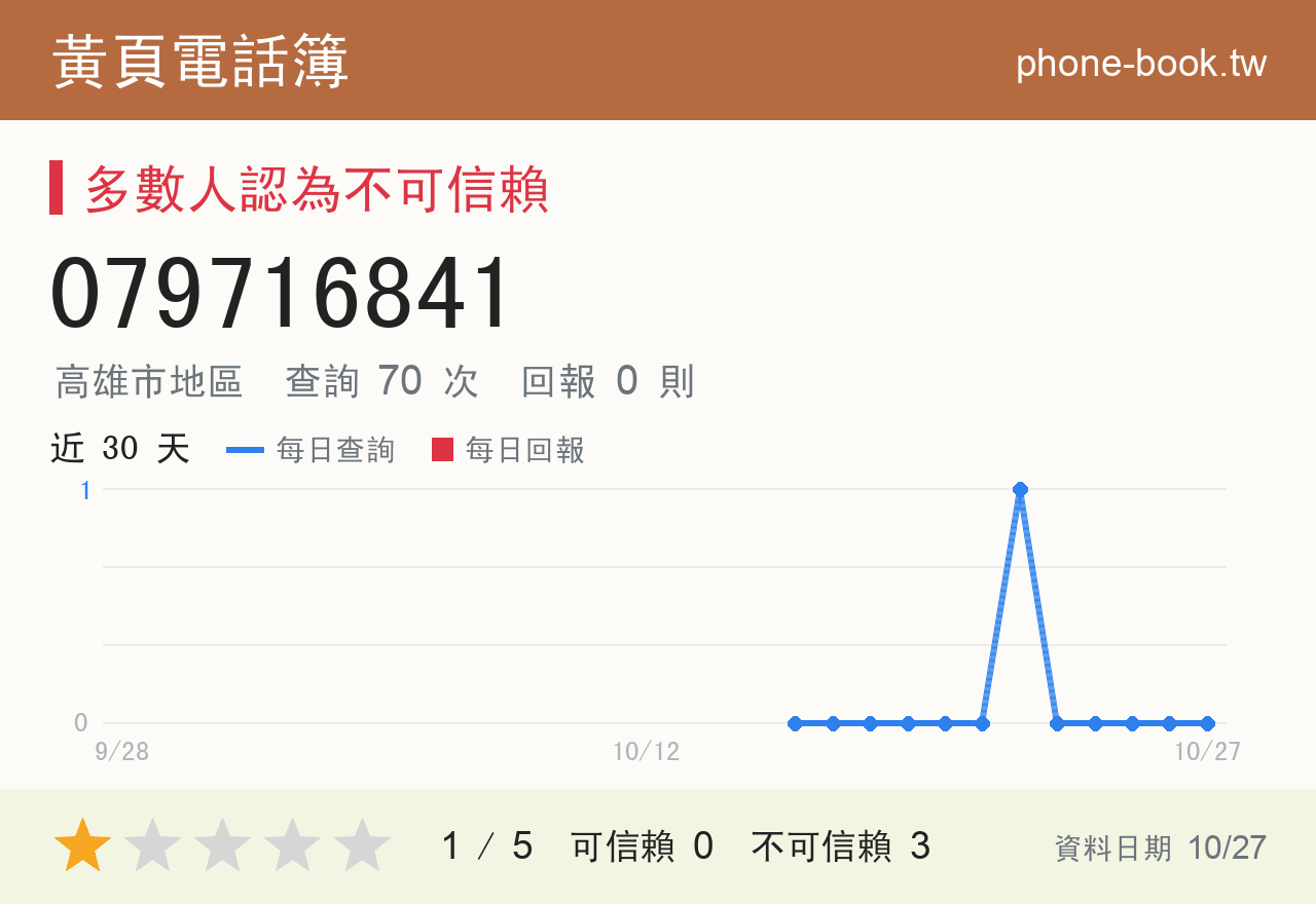 079716841 評分卡：查詢 70 次、網友回報 0 則