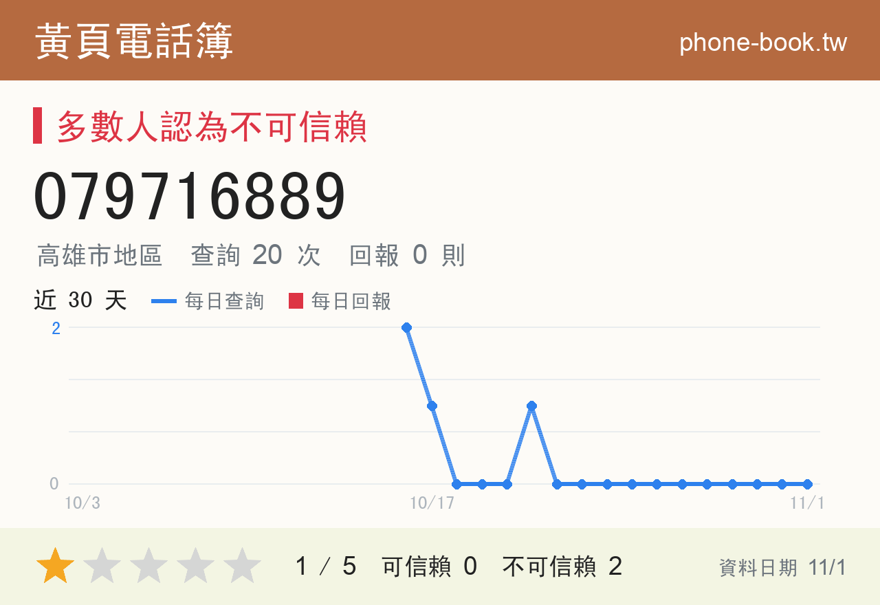 079716889 評分卡：查詢 20 次、網友回報 0 則