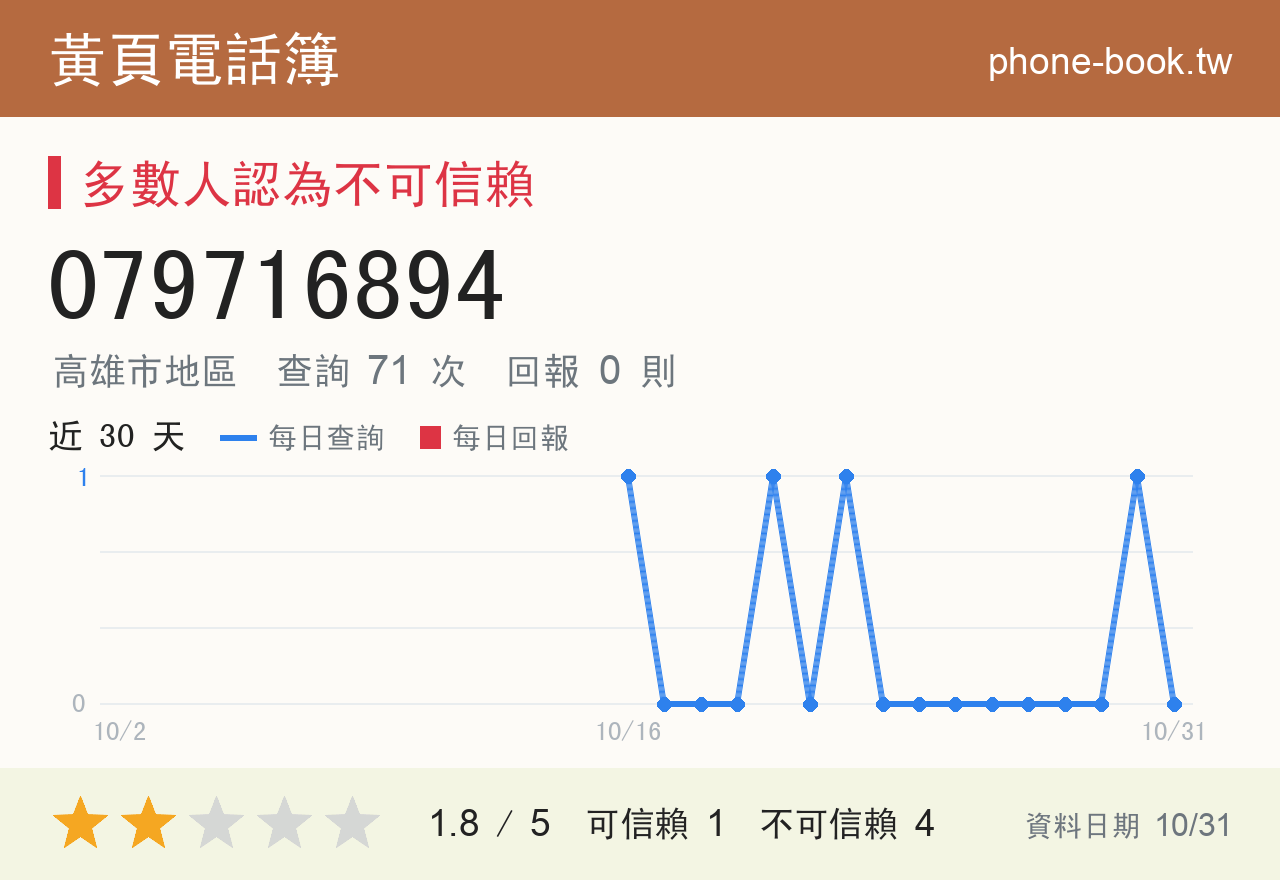 079716894 評分卡：查詢 71 次、網友回報 0 則