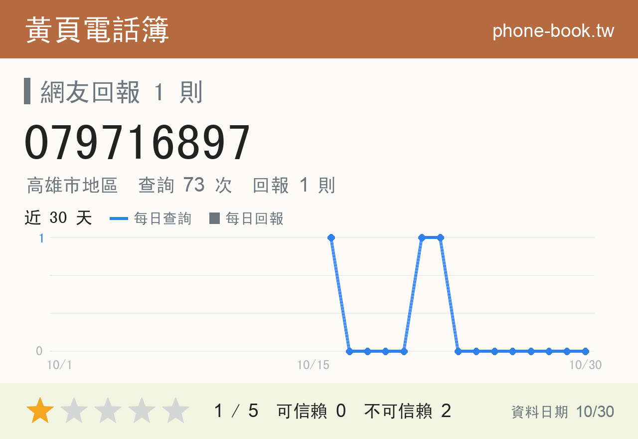 079716897 評分卡：查詢 73 次、網友回報 1 則