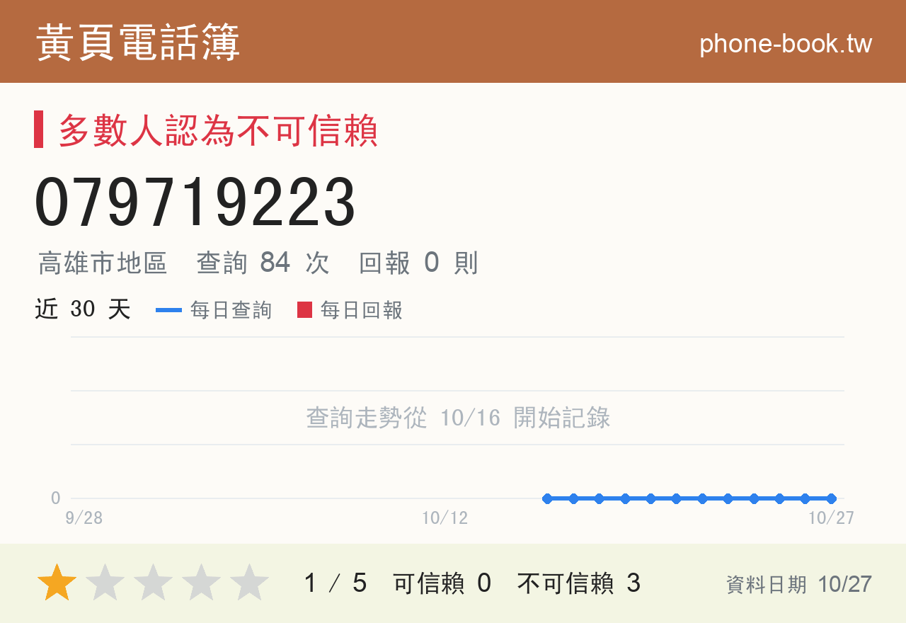 079719223 評分卡：查詢 84 次、網友回報 0 則