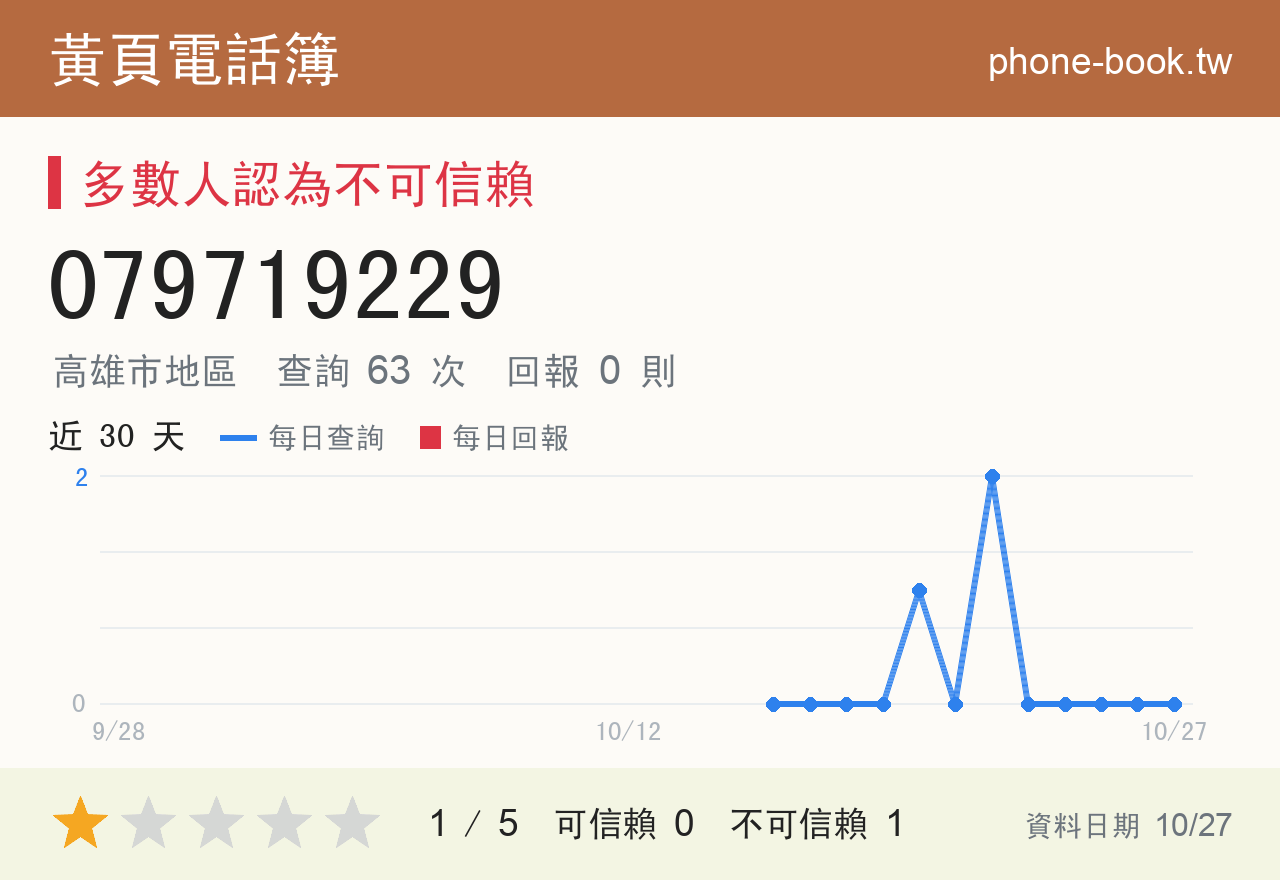 079719229 評分卡：查詢 63 次、網友回報 0 則