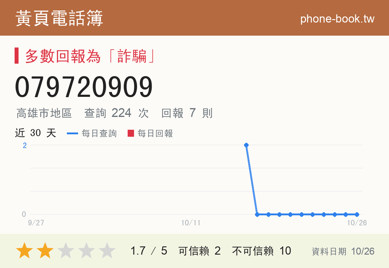 079720909 評分卡：查詢 224 次、網友回報 7 則