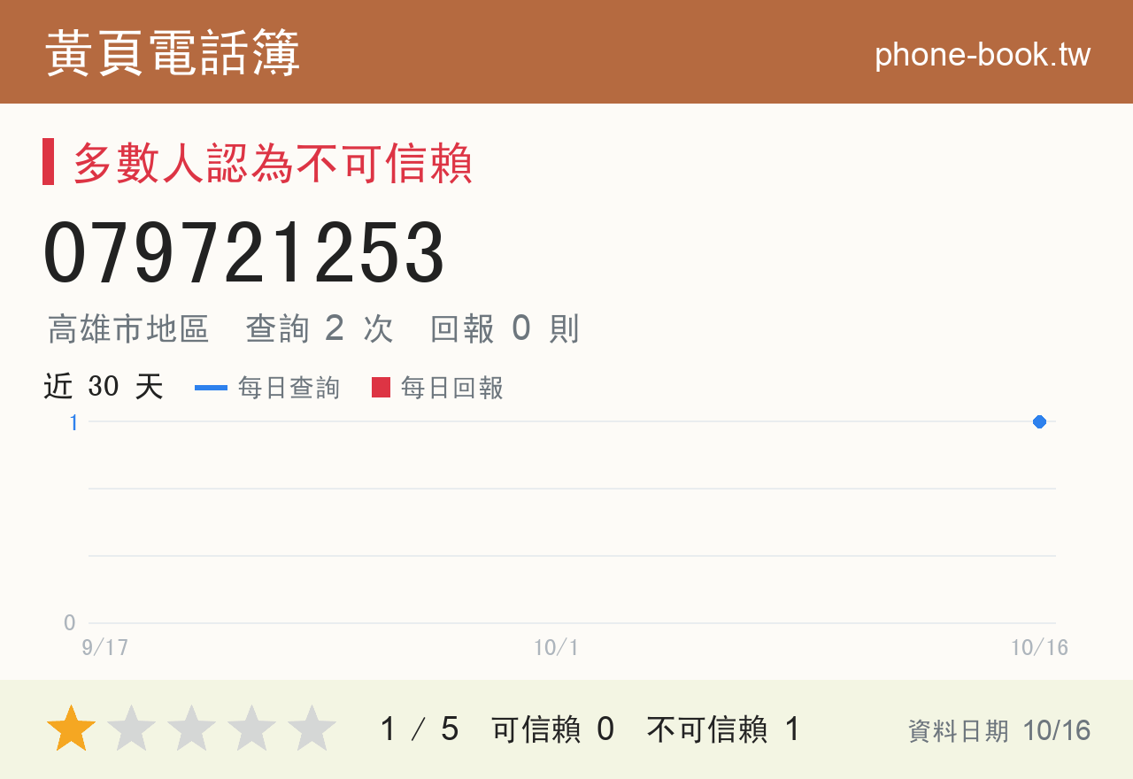 079721253 評分卡：查詢 2 次、網友回報 0 則