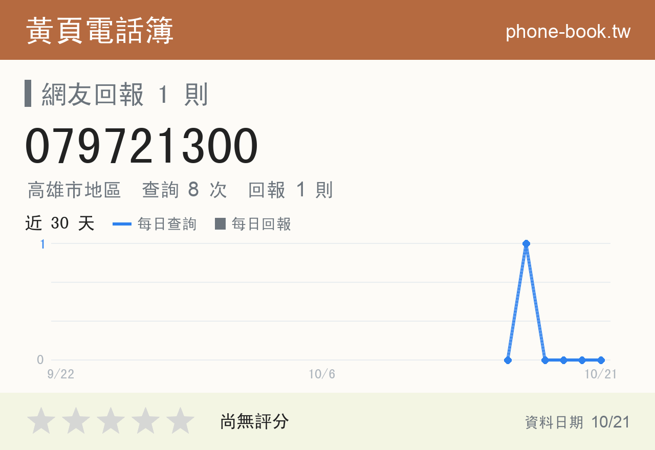 079721300 評分卡：查詢 8 次、網友回報 1 則