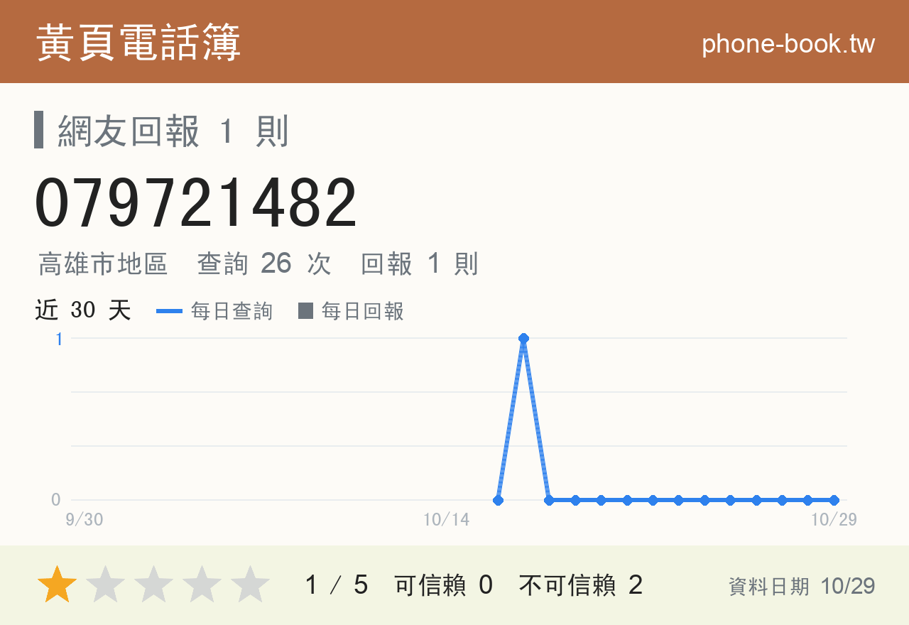 079721482 評分卡：查詢 26 次、網友回報 1 則