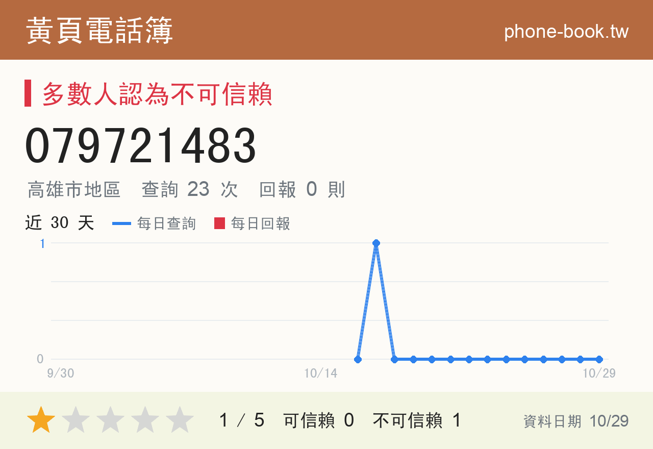 079721483 評分卡：查詢 23 次、網友回報 0 則