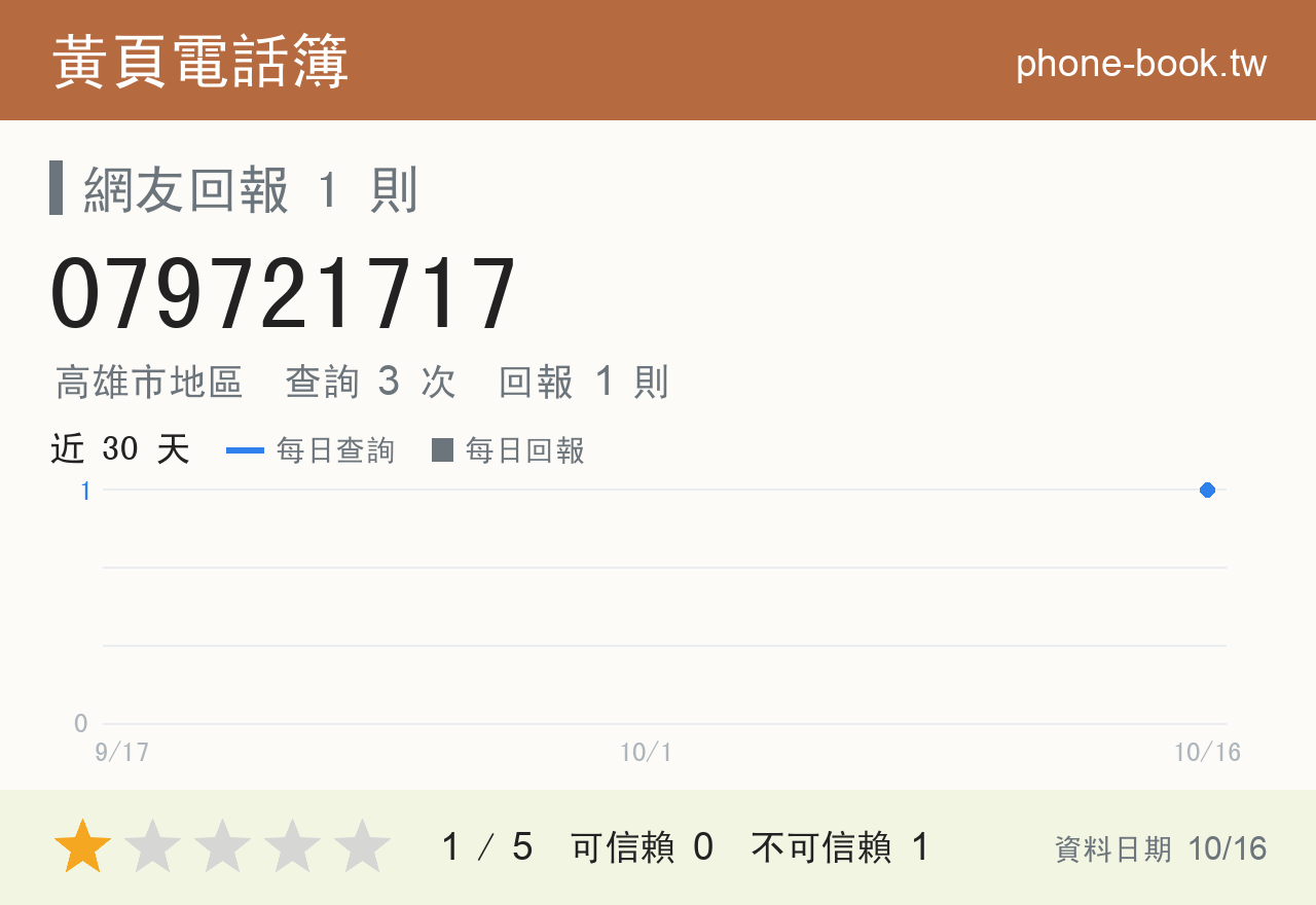 079721717 評分卡：查詢 3 次、網友回報 1 則