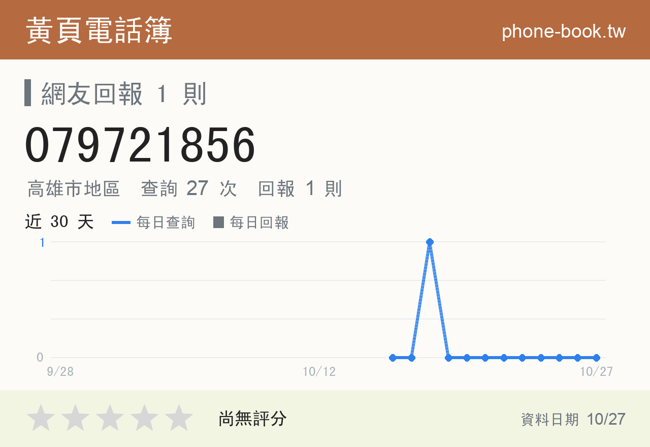 079721856 評分卡：查詢 29 次、網友回報 1 則
