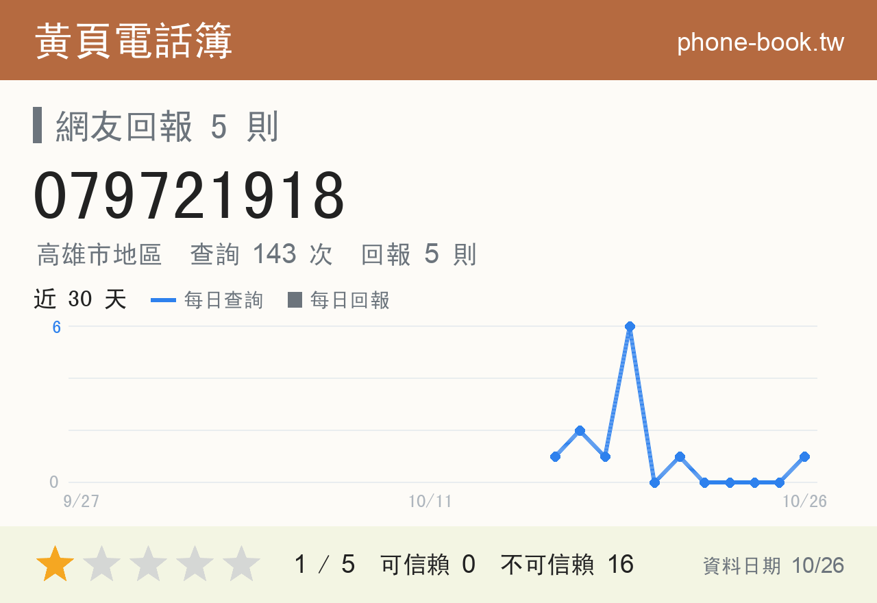 079721918 評分卡：查詢 143 次、網友回報 5 則