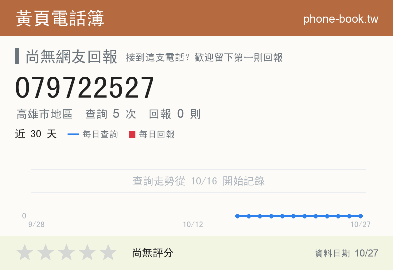 079722527 評分卡：查詢 5 次、網友回報 0 則
