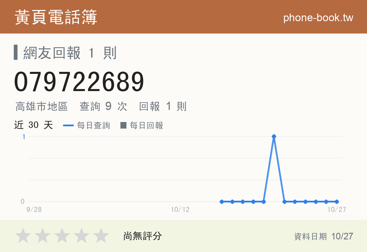 079722689 評分卡：查詢 9 次、網友回報 1 則