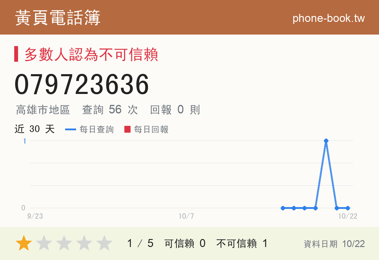 079723636 評分卡：查詢 56 次、網友回報 0 則