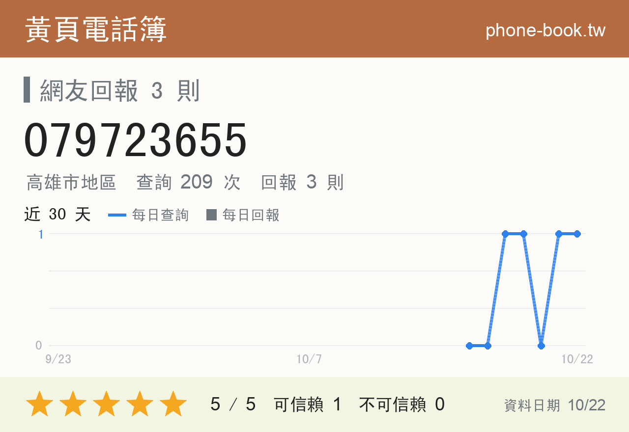079723655 評分卡：查詢 209 次、網友回報 3 則