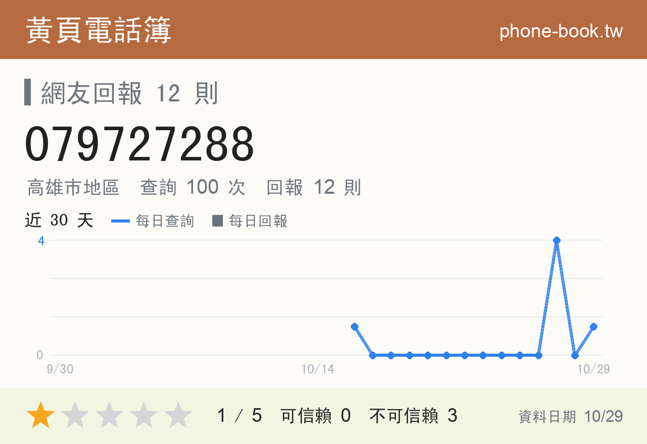 079727288 評分卡：查詢 100 次、網友回報 12 則