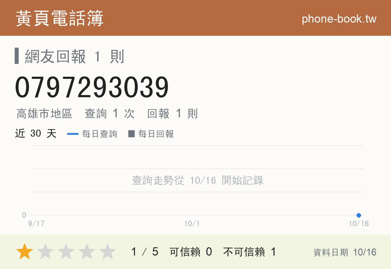 0797293039 評分卡：查詢 1 次、網友回報 1 則