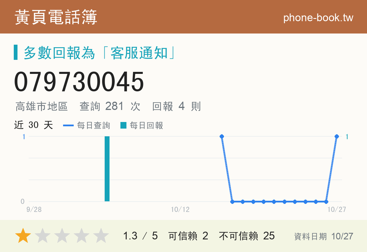 079730045 評分卡：查詢 281 次、網友回報 4 則