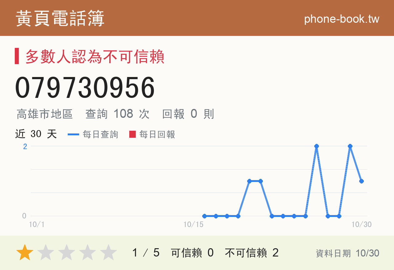 079730956 評分卡：查詢 108 次、網友回報 0 則