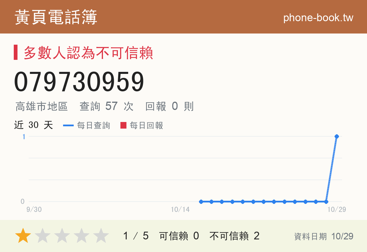 079730959 評分卡：查詢 57 次、網友回報 0 則