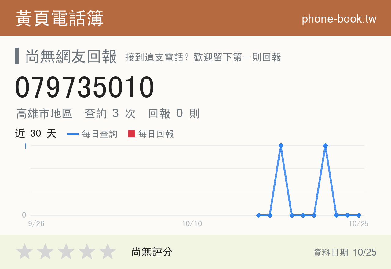 079735010 評分卡：查詢 3 次、網友回報 0 則