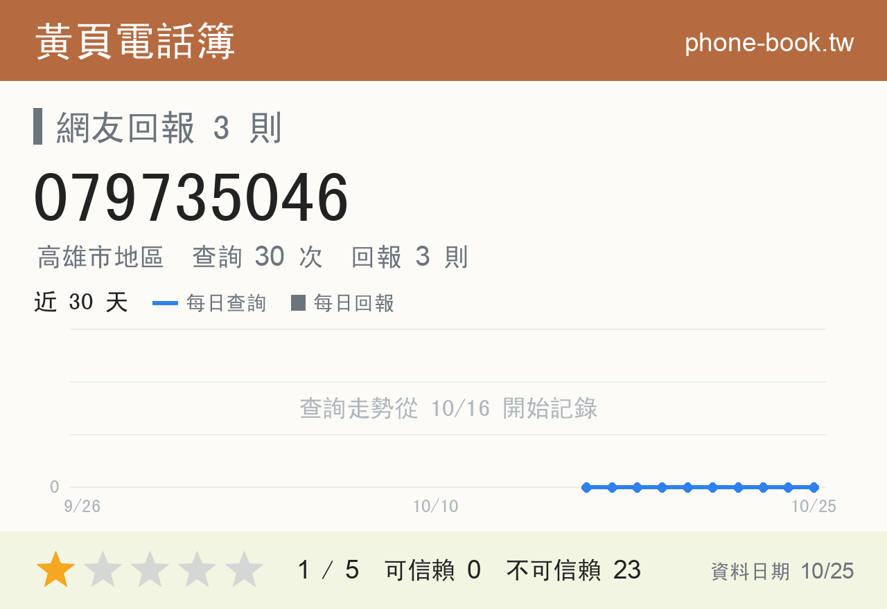 079735046 評分卡：查詢 30 次、網友回報 3 則