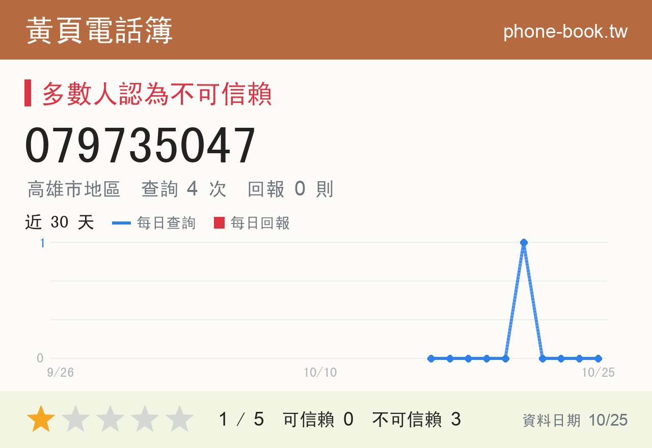 079735047 評分卡：查詢 4 次、網友回報 0 則