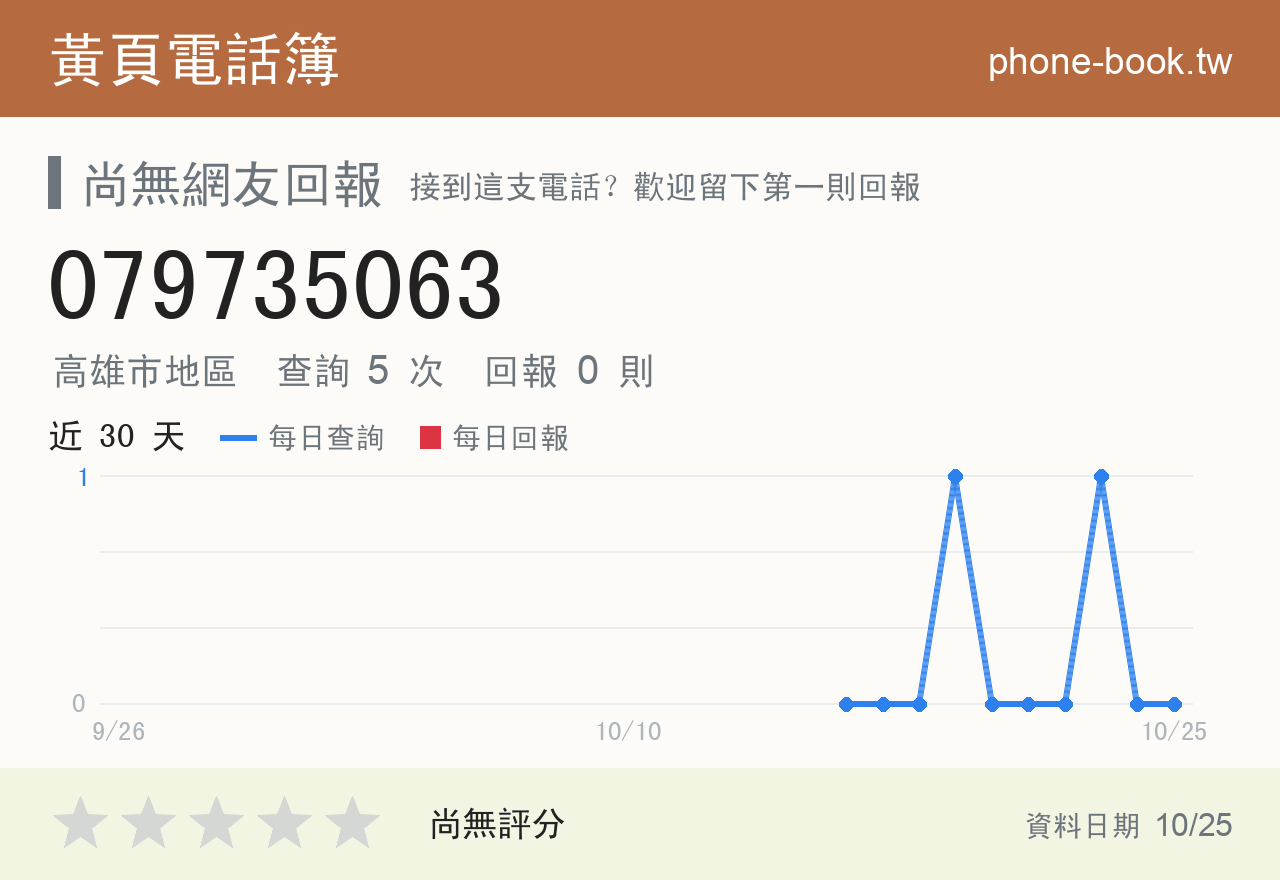 079735063 評分卡：查詢 5 次、網友回報 0 則