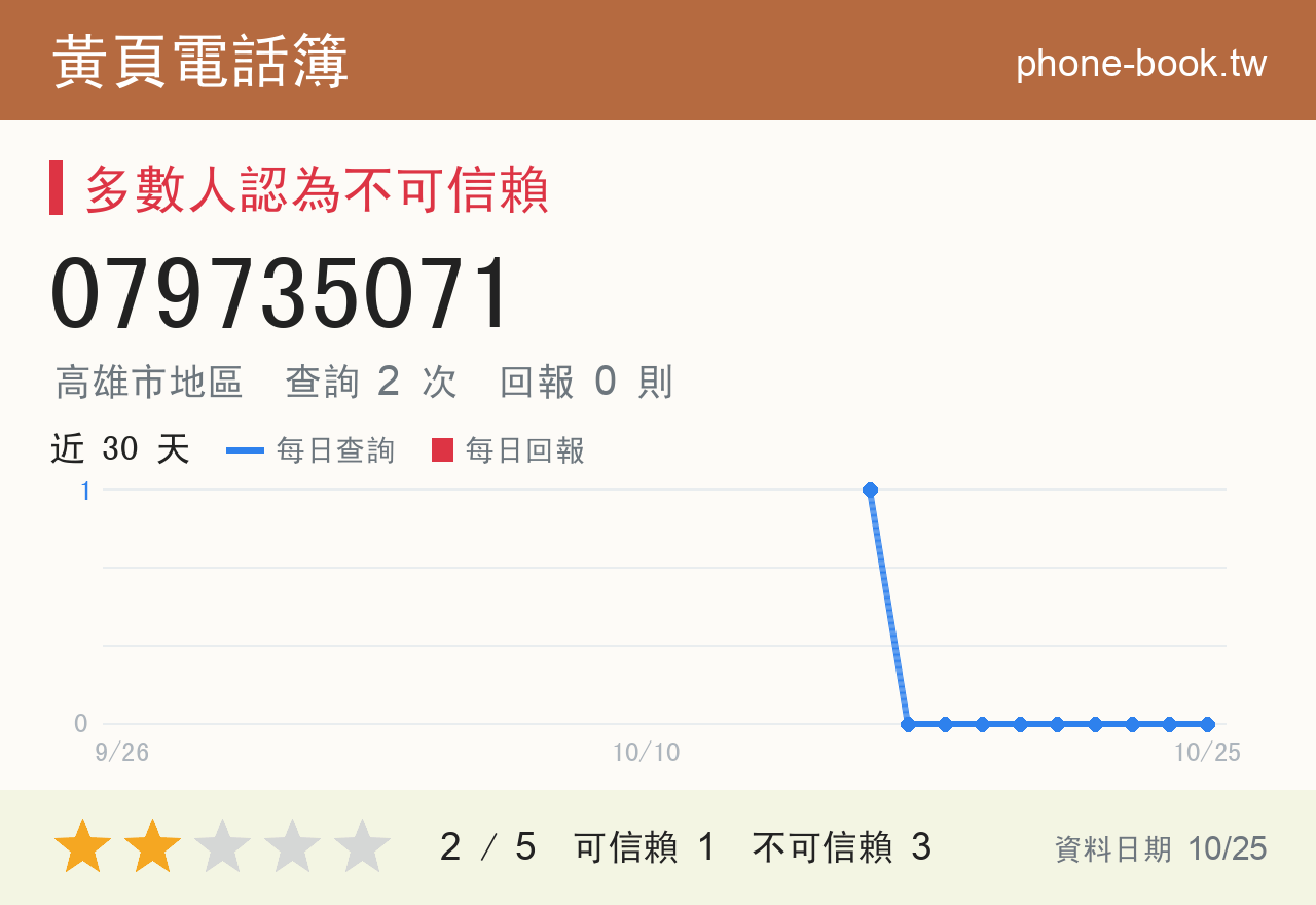 079735071 評分卡：查詢 2 次、網友回報 0 則
