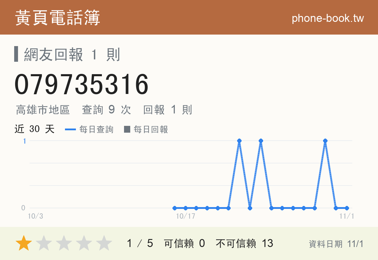 079735316 評分卡：查詢 9 次、網友回報 1 則