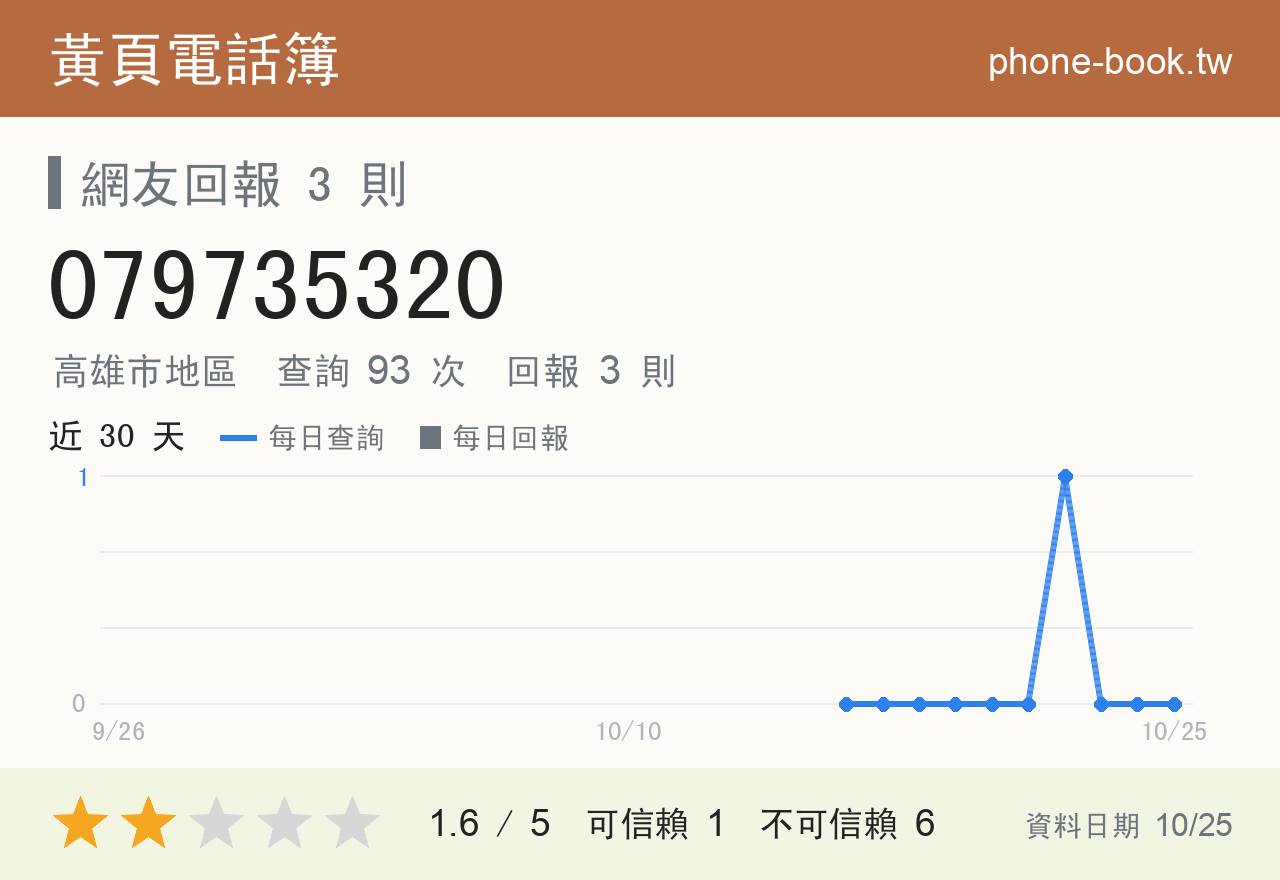 079735320 評分卡：查詢 93 次、網友回報 3 則