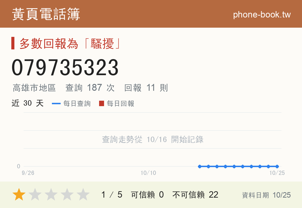 079735323 評分卡：查詢 187 次、網友回報 11 則